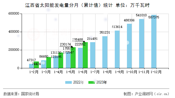 江西省太陽能發(fā)電量分月（累計(jì)值）統(tǒng)計(jì)