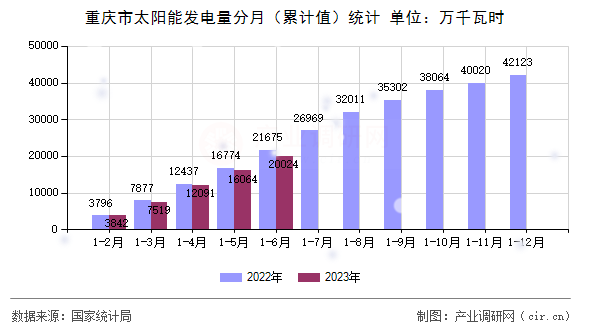 重慶市太陽能發(fā)電量分月（累計(jì)值）統(tǒng)計(jì)