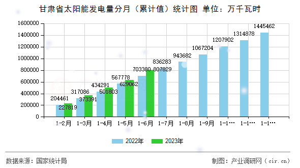 甘肅省太陽(yáng)能發(fā)電量分月（累計(jì)值）統(tǒng)計(jì)圖