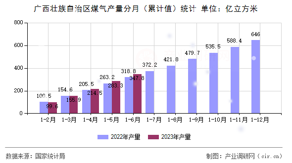 廣西壯族自治區(qū)煤氣產(chǎn)量分月（累計值）統(tǒng)計