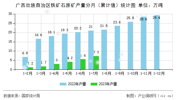 廣西壯族自治區(qū)鐵礦石原礦產量分月（累計值）統(tǒng)計圖