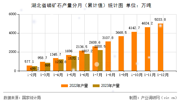 湖北省磷礦石產(chǎn)量分月（累計值）統(tǒng)計圖