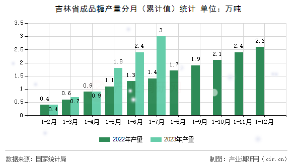 吉林省成品糖產(chǎn)量分月(累計(jì)值)統(tǒng)計(jì) 吉林省成品糖產(chǎn)量分月(累計(jì)值)統(tǒng)計(jì)