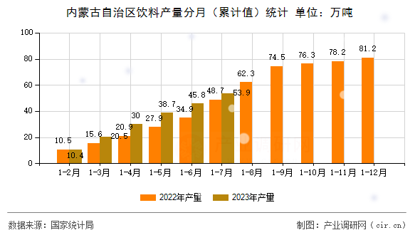 內蒙古自治區(qū)飲料產(chǎn)量分月（累計值）統(tǒng)計