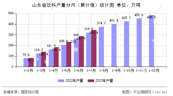 山東省飲料產(chǎn)量分月（累計(jì)值）統(tǒng)計(jì)圖