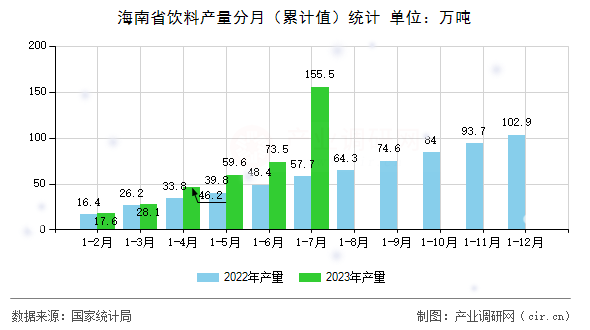 海南省飲料產(chǎn)量分月(累計值)統(tǒng)計 海南省飲料產(chǎn)量分月(累計值)統(tǒng)計
