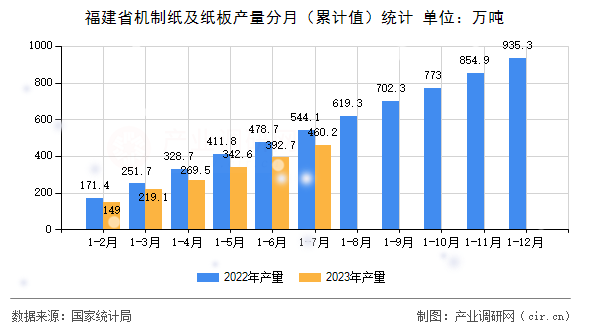 福建省機制紙及紙板產(chǎn)量分月(累計值)統(tǒng)計 福建省機制紙及紙板產(chǎn)量分月(累計值)統(tǒng)計