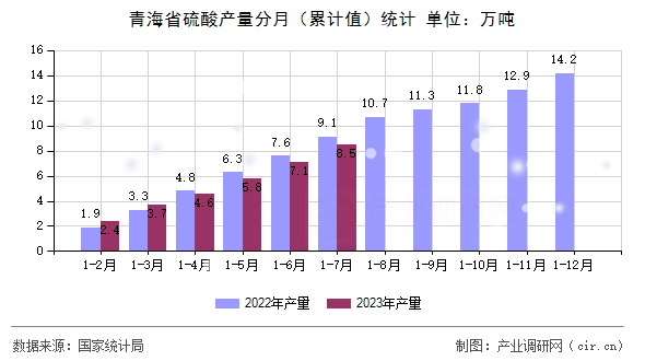 青海省硫酸產(chǎn)量分月（累計值）統(tǒng)計
