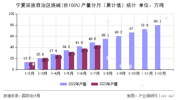 寧夏回族自治區(qū)燒堿(折100%)產量分月（累計值）統(tǒng)計