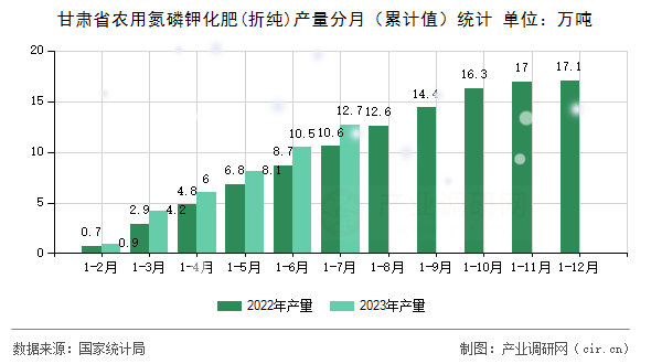 甘肅省農用氮磷鉀化肥(折純)產(chǎn)量分月（累計值）統(tǒng)計