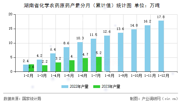 湖南省化學(xué)農(nóng)藥原藥產(chǎn)量分月（累計值）統(tǒng)計圖