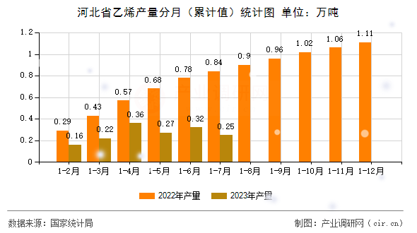 河北省乙烯產(chǎn)量分月（累計值）統(tǒng)計圖
