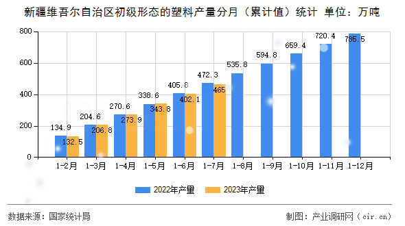 新疆維吾爾自治區(qū)初級(jí)形態(tài)的塑料產(chǎn)量分月(累計(jì)值)統(tǒng)計(jì) 新疆維吾爾自治區(qū)初級(jí)形態(tài)的塑料產(chǎn)量分月(累計(jì)值)統(tǒng)計(jì)