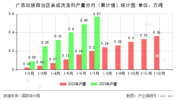 廣西壯族自治區(qū)合成洗滌劑產(chǎn)量分月(累計值)統(tǒng)計圖 廣西壯族自治區(qū)合成洗滌劑產(chǎn)量分月(累計值)統(tǒng)計圖