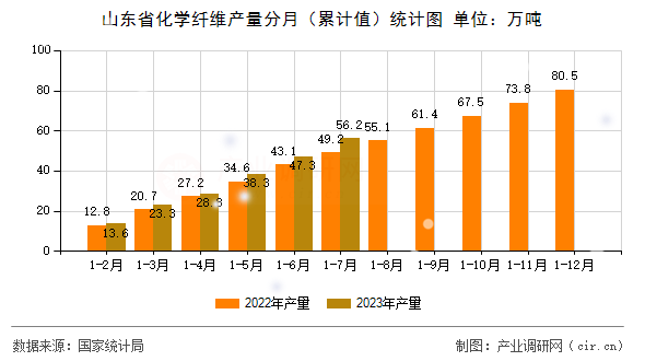 山東省化學(xué)纖維產(chǎn)量分月（累計(jì)值）統(tǒng)計(jì)圖