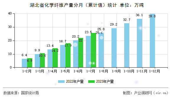 湖北省化學(xué)纖維產(chǎn)量分月(累計(jì)值)統(tǒng)計(jì) 湖北省化學(xué)纖維產(chǎn)量分月(累計(jì)值)統(tǒng)計(jì)