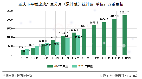 重慶市平板玻璃產(chǎn)量分月（累計(jì)值）統(tǒng)計(jì)圖