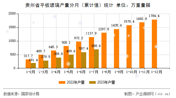 貴州省平板玻璃產(chǎn)量分月(累計(jì)值)統(tǒng)計(jì) 貴州省平板玻璃產(chǎn)量分月(累計(jì)值)統(tǒng)計(jì)