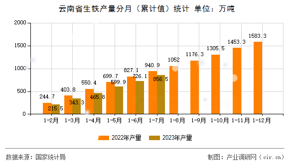 云南省生鐵產(chǎn)量分月（累計(jì)值）統(tǒng)計(jì)
