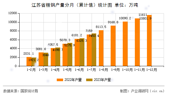 江蘇省粗鋼產(chǎn)量分月（累計(jì)值）統(tǒng)計(jì)圖