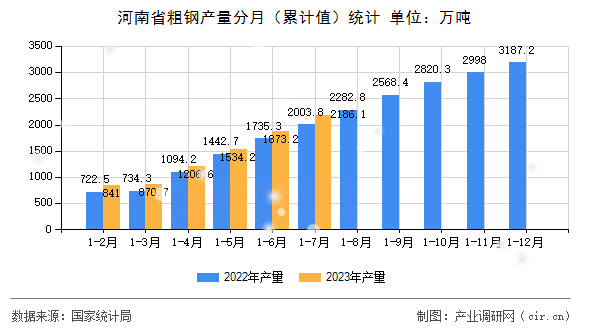 河南省粗鋼產(chǎn)量分月（累計(jì)值）統(tǒng)計(jì)