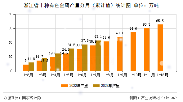浙江省十種有色金屬產(chǎn)量分月（累計(jì)值）統(tǒng)計(jì)圖