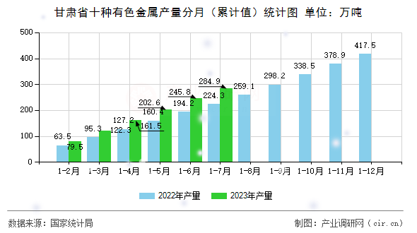 甘肅省十種有色金屬產(chǎn)量分月（累計值）統(tǒng)計圖