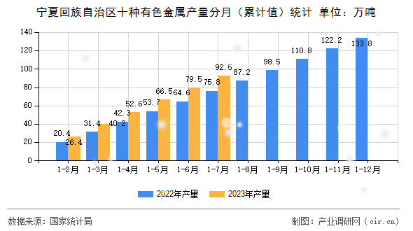 寧夏回族自治區(qū)十種有色金屬產(chǎn)量分月（累計(jì)值）統(tǒng)計(jì)