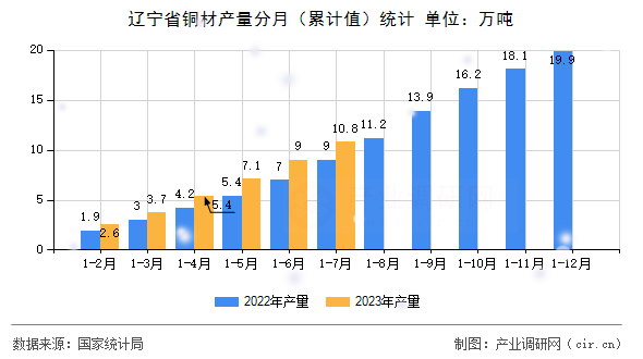 遼寧省銅材產(chǎn)量分月(累計值)統(tǒng)計 遼寧省銅材產(chǎn)量分月(累計值)統(tǒng)計
