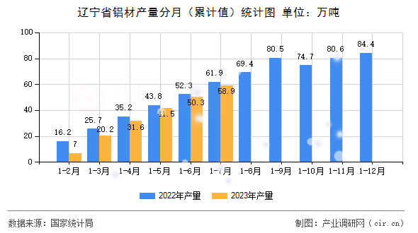 遼寧省鋁材產(chǎn)量分月(累計(jì)值)統(tǒng)計(jì)圖 遼寧省鋁材產(chǎn)量分月(累計(jì)值)統(tǒng)計(jì)圖
