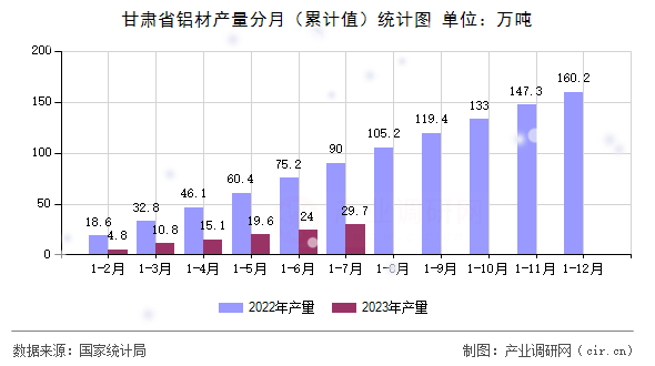 甘肅省鋁材產(chǎn)量分月（累計(jì)值）統(tǒng)計(jì)圖
