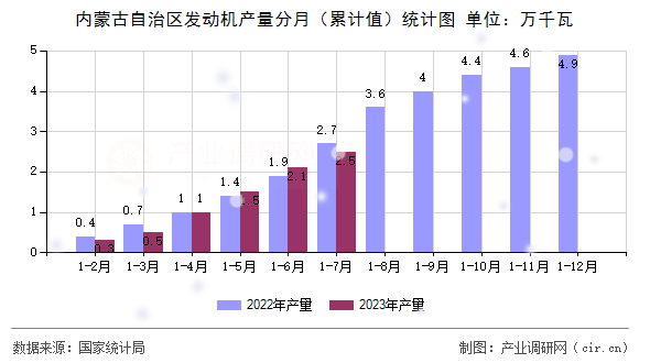 內(nèi)蒙古自治區(qū)發(fā)動機產(chǎn)量分月（累計值）統(tǒng)計圖