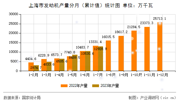 上海市發(fā)動(dòng)機(jī)產(chǎn)量分月（累計(jì)值）統(tǒng)計(jì)圖