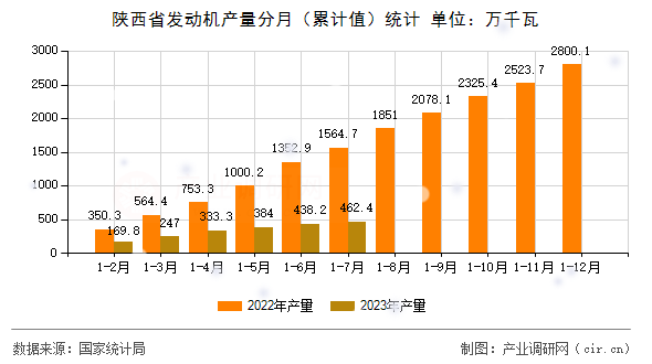 陜西省發(fā)動機產(chǎn)量分月（累計值）統(tǒng)計