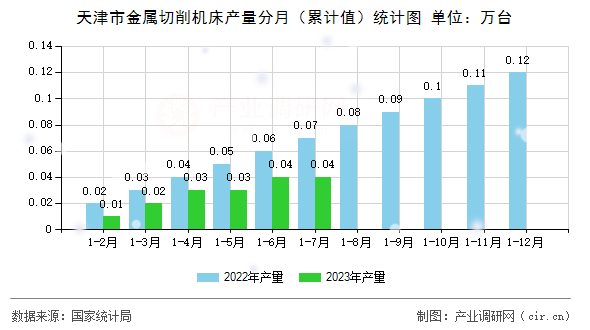 天津市金屬切削機床產(chǎn)量分月（累計值）統(tǒng)計圖