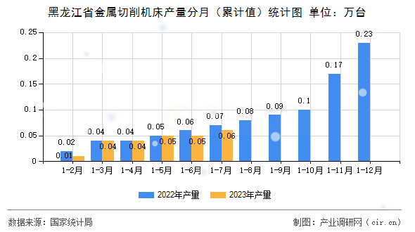 黑龍江省金屬切削機(jī)床產(chǎn)量分月(累計(jì)值)統(tǒng)計(jì)圖 黑龍江省金屬切削機(jī)床產(chǎn)量分月(累計(jì)值)統(tǒng)計(jì)圖