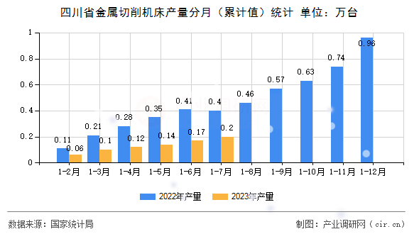 四川省金屬切削機(jī)床產(chǎn)量分月(累計(jì)值)統(tǒng)計(jì) 四川省金屬切削機(jī)床產(chǎn)量分月(累計(jì)值)統(tǒng)計(jì)