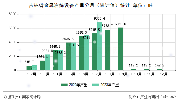 吉林省金屬冶煉設(shè)備產(chǎn)量分月（累計值）統(tǒng)計
