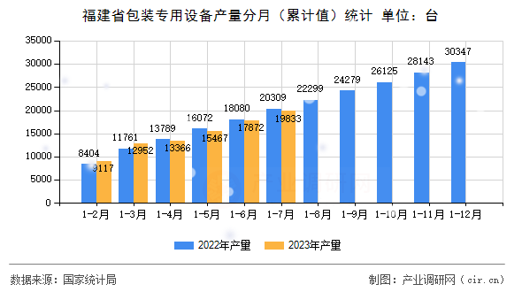 福建省包裝專用設備產量分月（累計值）統(tǒng)計