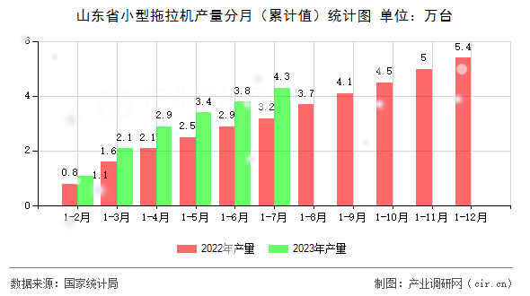 山東省小型拖拉機產(chǎn)量分月（累計值）統(tǒng)計圖