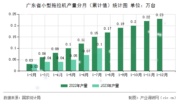 廣東省小型拖拉機(jī)產(chǎn)量分月（累計(jì)值）統(tǒng)計(jì)圖