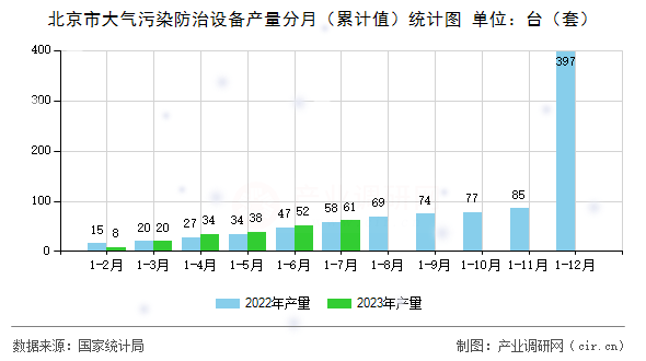 北京市大氣污染防治設(shè)備產(chǎn)量分月（累計(jì)值）統(tǒng)計(jì)圖
