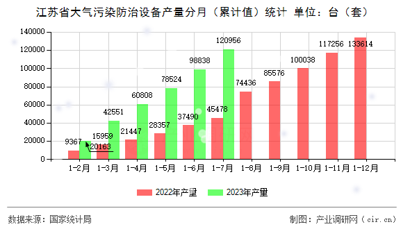 江蘇省大氣污染防治設(shè)備產(chǎn)量分月（累計(jì)值）統(tǒng)計(jì)