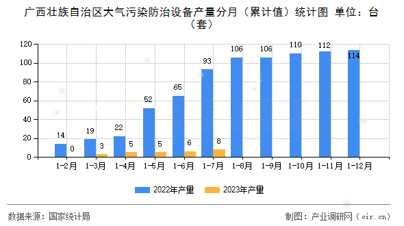 廣西壯族自治區(qū)大氣污染防治設(shè)備產(chǎn)量分月（累計(jì)值）統(tǒng)計(jì)圖