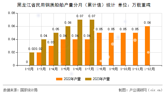 黑龍江省民用鋼質(zhì)船舶產(chǎn)量分月（累計(jì)值）統(tǒng)計(jì)