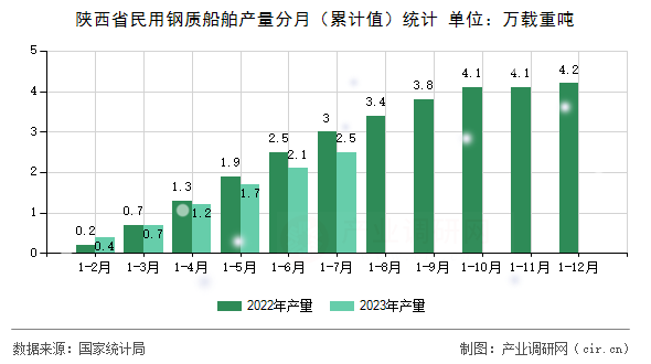 陜西省民用鋼質船舶產量分月（累計值）統計