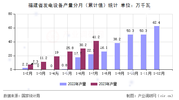福建省發(fā)電設(shè)備產(chǎn)量分月(累計值)統(tǒng)計 福建省發(fā)電設(shè)備產(chǎn)量分月(累計值)統(tǒng)計