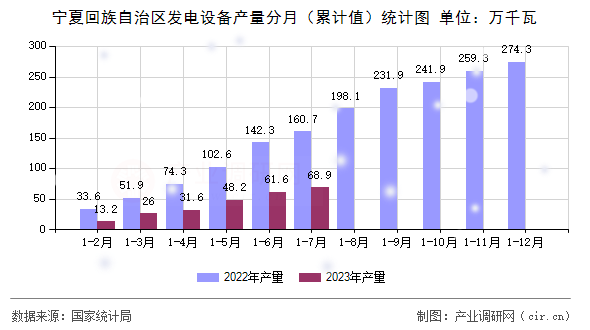 寧夏回族自治區(qū)發(fā)電設備產量分月(累計值)統(tǒng)計圖 寧夏回族自治區(qū)發(fā)電設備產量分月(累計值)統(tǒng)計圖