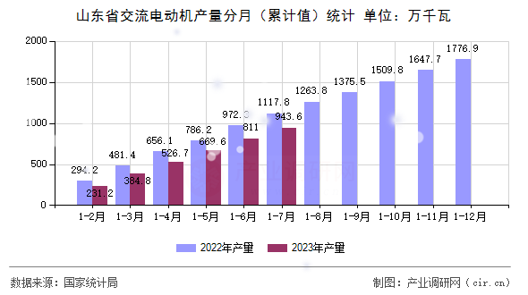 山東省交流電動機產量分月（累計值）統計