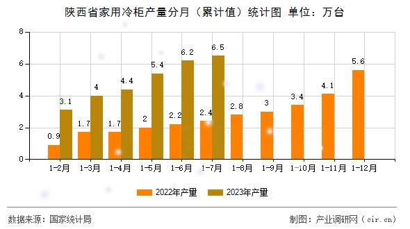 陜西省家用冷柜產(chǎn)量分月（累計值）統(tǒng)計圖